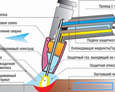 Ручно заваривање лука Ручно заваривање лука