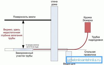 Користећи Есмарцх Муг