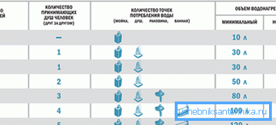 Коришћење ове табеле за одређивање запремине бојлера није тешко