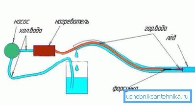 Коришћење топле воде