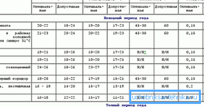 Санитарни стандарди температуре за стамбене објекте. Санитарни стандарди температуре за стамбене објекте.