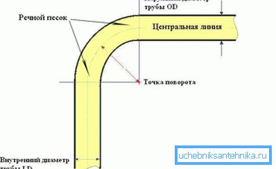 Савијање песка Савијање песка