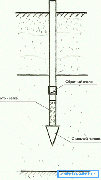 Схема абисинског бунара. Схема абисинског бунара.