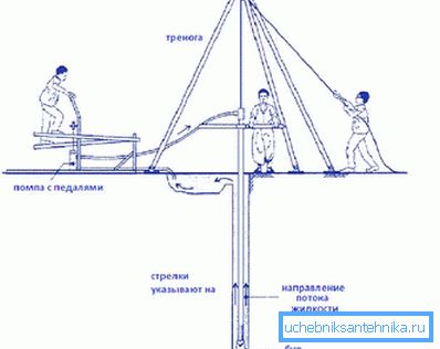 Распоред опреме за бушење Распоред опреме за бушење