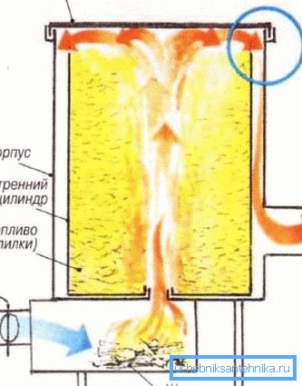 Вожња димом у вертикалном штедњаку Вожња димом у вертикалном штедњаку