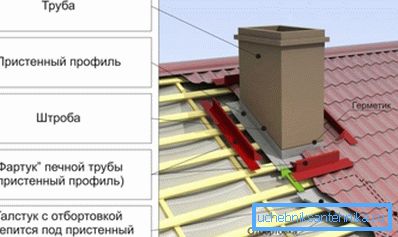 Шема хидроизолације Шема хидроизолације