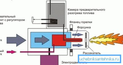 Горионици шема за течна горива. Горионици шема за течна горива.