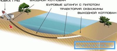 Дијаграм хоризонталног смера бушења. Дијаграм хоризонталног смера бушења.