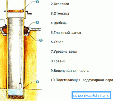 Шема готовог бунара Шема готовог бунара