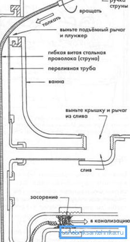 Дијаграм који илуструје принцип рада санитарног кабла Дијаграм који илуструје принцип рада санитарног кабла