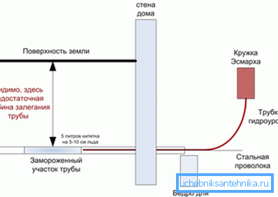 Шема коришћења шоље Есмарцх Шема коришћења шоље Есмарцх