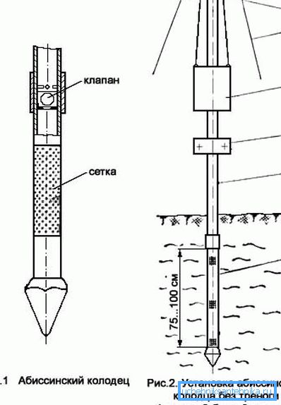 Схема производње абиссинског бунара Схема производње абиссинског бунара