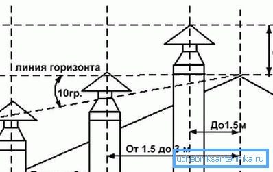 Шема за одређивање минималне надморске висине цеви изнад крова Шема за одређивање минималне надморске висине цеви изнад крова