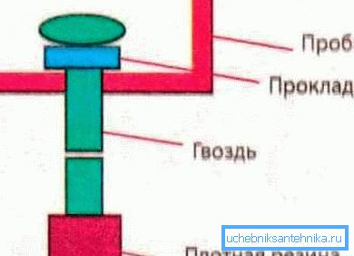 Дијаграм вентила ноктију. Дијаграм вентила ноктију.