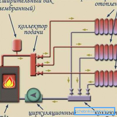 Схема колекторске везе радијатора Схема колекторске везе радијатора