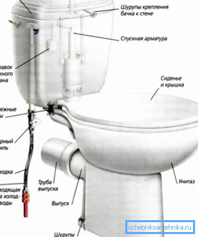 Шема за фиксирање тоалета Шема за фиксирање тоалета