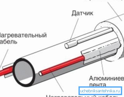 Спољна кабловска инсталација за грејање Спољна кабловска инсталација за грејање