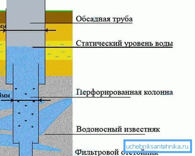 Уређење кућишта у артесијанском бунару Уређење кућишта у артесијанском бунару