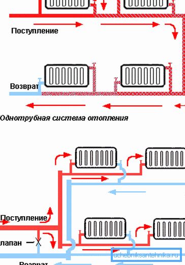 Инсталација шема једнослојног и двоцевног система грејања Инсталација шема једнослојног и двоцевног система грејања