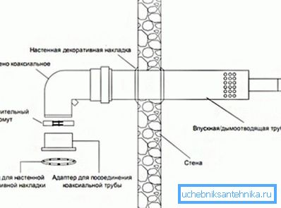 Шема монтаже уређаја