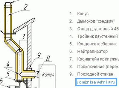 Шема инсталације спољне димњаке Шема инсталације спољне димњаке
