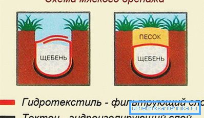 Шема меког одвода Шема меког одвода