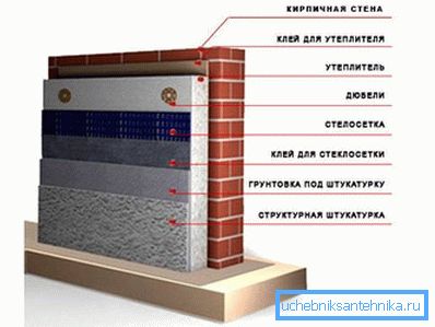 Схема спољне изолације зидова од опеке. Схема спољне изолације зидова од опеке.