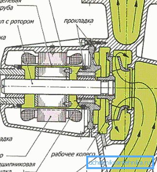 Диаграм пумпе за мокро ротацију Диаграм пумпе за мокро ротацију