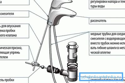 Постављање миксера са једном полугом Постављање миксера са једном полугом