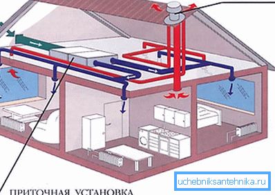 Шема организовања присилног ваздуха у приватној кући Шема организовања присилног ваздуха у приватној кући