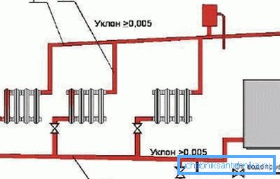 Круг грејања са природном циркулацијом хладњака Круг грејања са природном циркулацијом хладњака