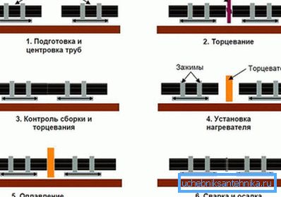 Схема лемљења цеви ПНД бутт Схема лемљења цеви ПНД бутт