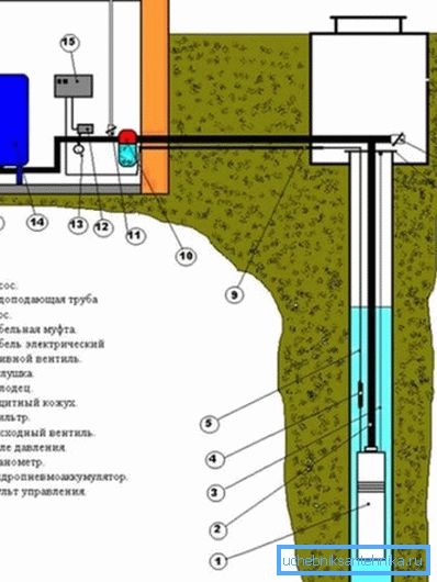 Шема водоснабдевања од бунара до куће Шема водоснабдевања од бунара до куће