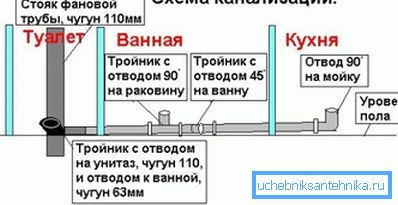Шема повезивања кућних санитарних уређаја са вертикалним подизачем од ливеног гвожђа. Шема повезивања кућних санитарних уређаја са вертикалним подизачем од ливеног гвожђа.