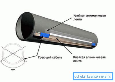 Шема повезивања грејне жице са канализацијом Шема повезивања грејне жице са канализацијом