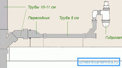 Дијаграм повезивања одвода судопером Дијаграм повезивања одвода судопером