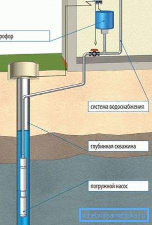 Шема повезивања воде кроз пумпну станицу са потопљеном пумпом. Шема повезивања воде кроз пумпну станицу са потопљеном пумпом.