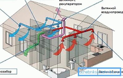 Дијаграм потпуно механичког вентилационог система Дијаграм потпуно механичког вентилационог система
