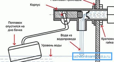 Шема пловног механизма Шема пловног механизма