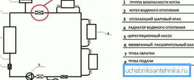 Дијаграм тачне инсталације сигурносне групе