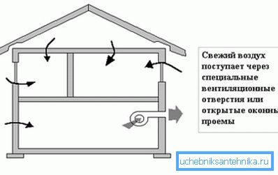 Шема присилног типа у сеоској кући са подрумом Шема присилног типа у сеоској кући са подрумом
