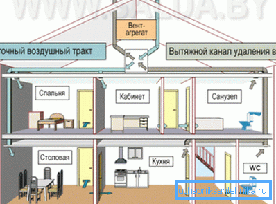 Принудна вентилациона шема приватне стамбене зграде. Принудна вентилациона шема приватне стамбене зграде.