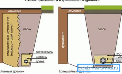 Схема за одводњавање зидова и рова