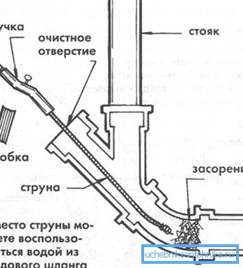 Шема чишћења система помоћу водовода. Шема чишћења система помоћу водовода.