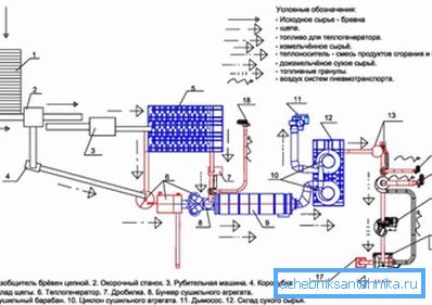 Шема производње пелет