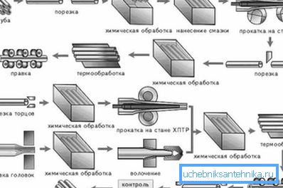 Схема производног циклуса. Схема производног циклуса.