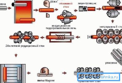 Схема производног циклуса. Схема производног циклуса.