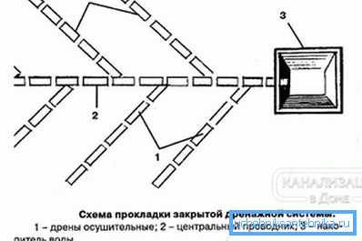 1226 Изглед затвореног дренажног система