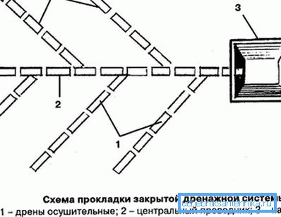 Изглед затвореног дренажног система Изглед затвореног дренажног система