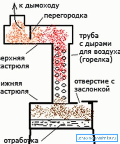 Шема најједноставније јединице, слична пећи.